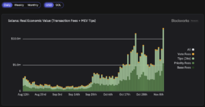 Solana’s real economic value reached an all-time high on Monday. (Blockworks Research)